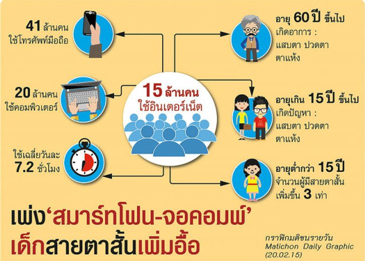 ชี้เด็กต่ำ 13 ปี เล่นสมาร์ทโฟน เข้ารักษา "สายตาสั้นเทียม" พุ่ง