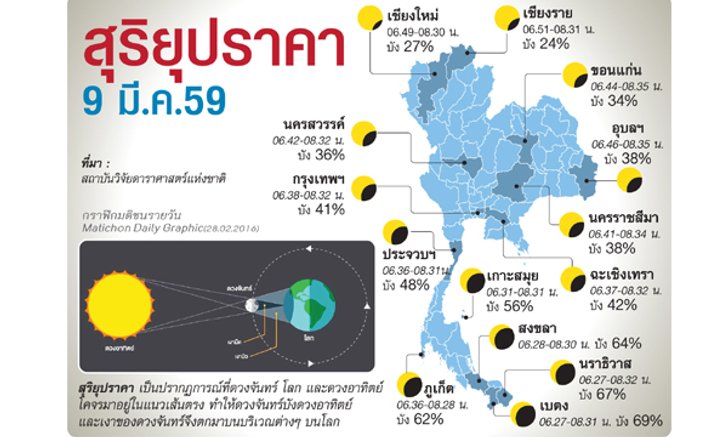 เตรียมส่อง ’สุริยุปราคา’ 9 มี.ค.นี้ พลาดอีกทีรอ 4 ปี!