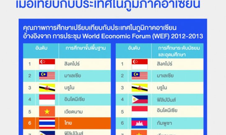 ภาษาอังกฤษคนไทยโคม่า...กูรูแนะเด็กไทยพัฒนาอังกฤษเตรียมพร้อมสู่ AEC