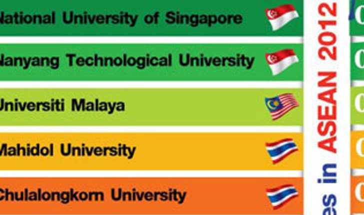 10 อันดับมหาวิทยาลัยในอาเซียน โดย QS 2012-2013