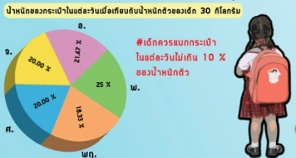 วิกฤติกระเป๋านร.ไทย เด็กแบกหนักเกินค่าความปลอดภัย2เท่า