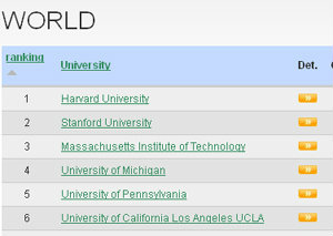 อันดับมหาวิทยาลัยโลก 2013 จุฬาฯ ติด 1 ใน 200