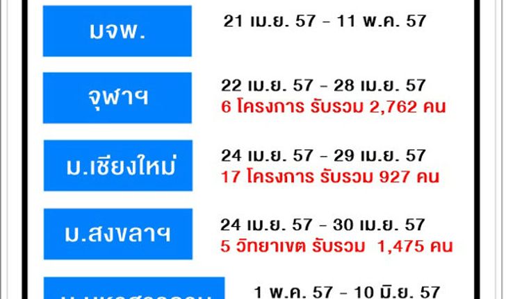 รวมรับตรง 5 มหาวิทยาลัยฮิต ทั่วประเทศ ที่กำลังจะเปิดรับสมัคร