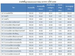 สทศ.เผยผลสอบ GAT / PAT ครั้งที่ 1/58 คะแนนเฉลี่ยลดลง ต่ำสุด 0 คะแนน