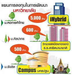 มหา"ลัยรัฐ-เอกชนแข่งลงทุน ผุดซิตี้แคมปัสเจาะป.โท-เอก