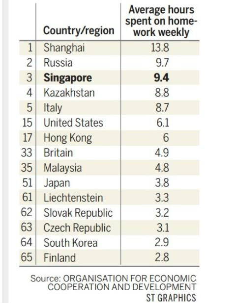 เด็กสิงคโปร์ขยันทำการบ้านที่3โลก