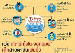 ชี้เด็กต่ำ 13 ปี เล่นสมาร์ทโฟน เข้ารักษา "สายตาสั้นเทียม" พุ่ง