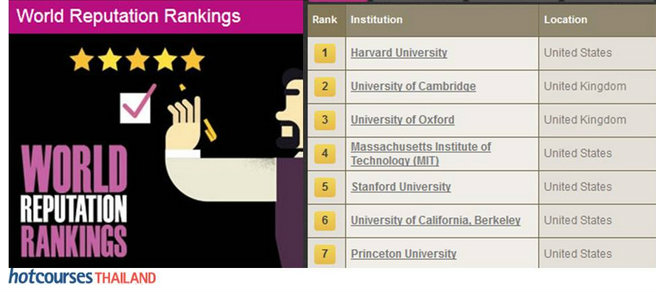 World Reputation Ranking 2015