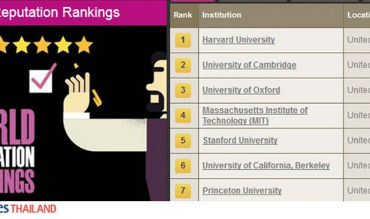 เปิดโผอันดับมหาวิทยาลัยโลก World Reputation Ranking 2015