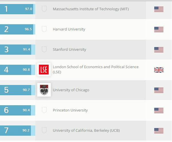 20 สุดยอดมหาวิทยาลัยดังของโลกสอนเศรษฐศาสตร์