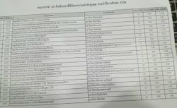 20 คณะ/สาขาที่มีอัตราการแข่งขันสูงสุด Admissions 2558