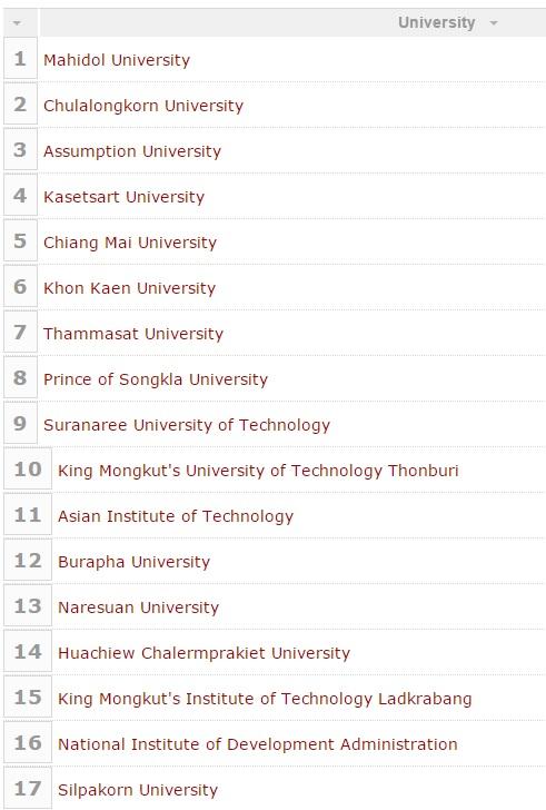 10 อันดับ มหาวิทยาลัยยอดนิยมของไทย 2016 10 อันดับ มหาวิทยาลัยยอดนิยมของไทย 2016