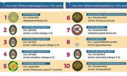 10 คณะ/สาขา ที่มีอัตราการแข่งขันสูงสุดในระบบ TCAS รอบที่ 4 ประจำปีการศึกษา 2561