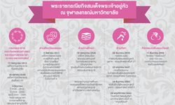 จุฬาฯ รวมใจสำนึกในพระมหากรุณาธิคุณ จัดกิจกรรมในโอกาสพระราชพิธีบรมราชาภิเษก