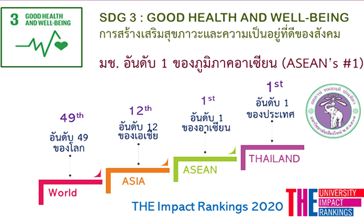 มช. คว้าอันดับ 1 อาเซียน ด้านการส่งเสริมสุขภาวะและความเป็นอยู่ที่ดีของสังคม