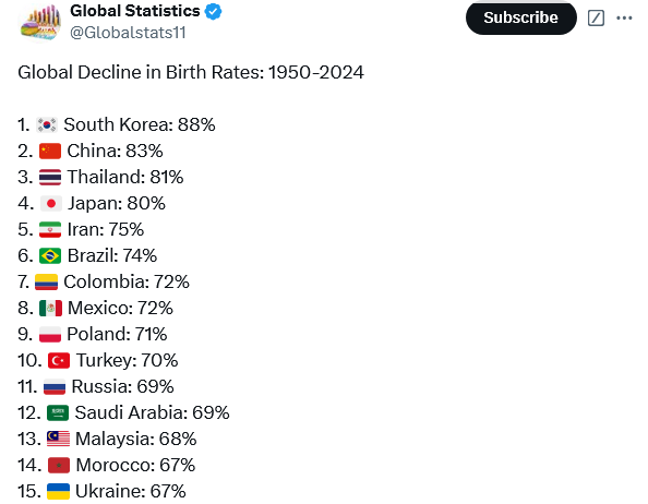 ประเทศที่มีอัตราการเกิดน้อย