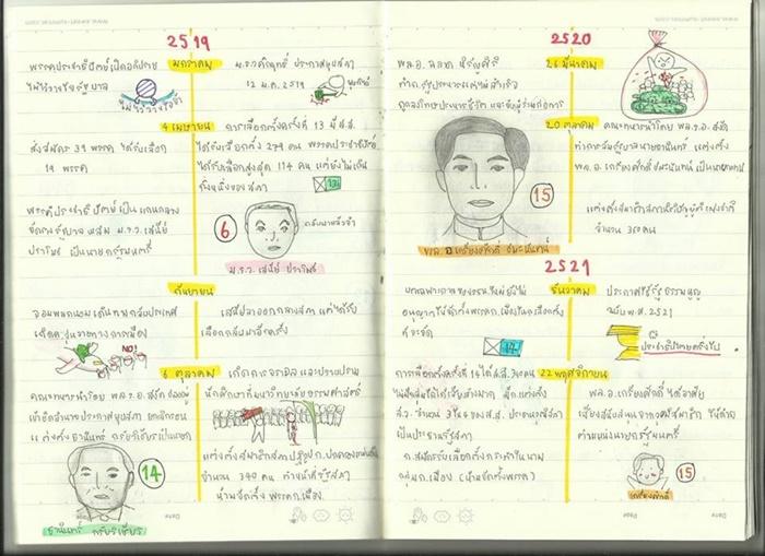 TIMELINE การเมืองไทยหลังปฏิวัติ