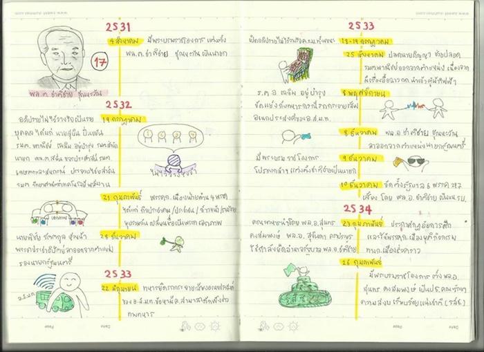 TIMELINE การเมืองไทยหลังปฏิวัติ