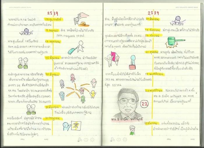 TIMELINE การเมืองไทยหลังปฏิวัติ