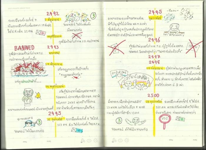 TIMELINE การเมืองไทยหลังปฏิวัติ