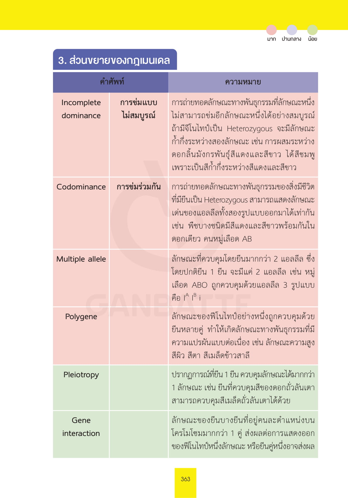 ศัพท์ การถ่ายทอดลักษณะทางพันธุกรรม