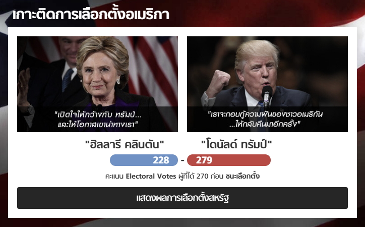 Sanook! เผยคนไทยสนใจข่าวเลือกตั้งสหรัฐฯ&nbsp; วันเดียวมียอดผู้ชมสูงทะลุ 1.6 ล้านครั้ง