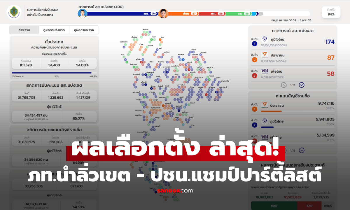 ผลเลือกตั้ง 69 ล่าสุด! ภท.นำลิ่วเขต 174 ที่นั่ง - ปชน.แชมป์ปาร์ตี้ลิสต์ - ประชามติผ่านฉลุย