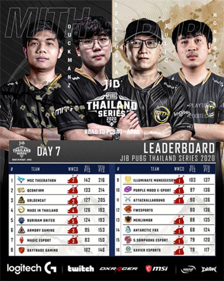 หยุดไม่อยู่จริงๆ!! MiTH On Fire จัด คว้าไก่ 3 เกมในวันเดียว