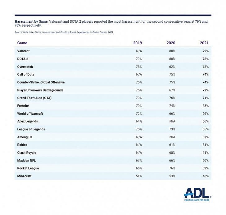 ผลสำรวจการรีพอร์ตในแต่ละเกม จาก The Anti-Defamation League (ADL) 