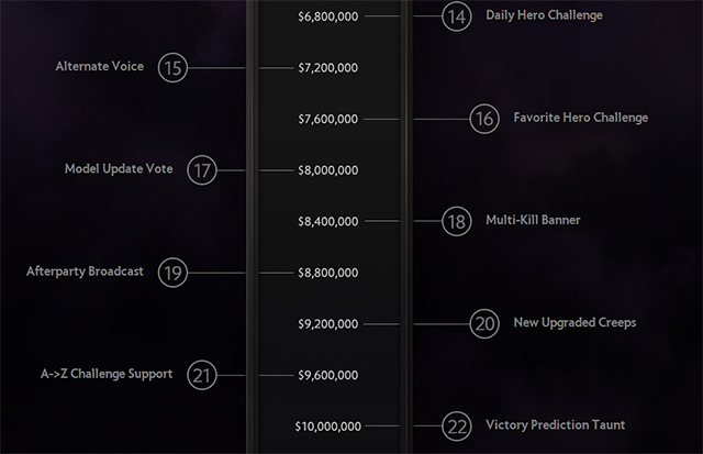 The International DOTA 2 Championships