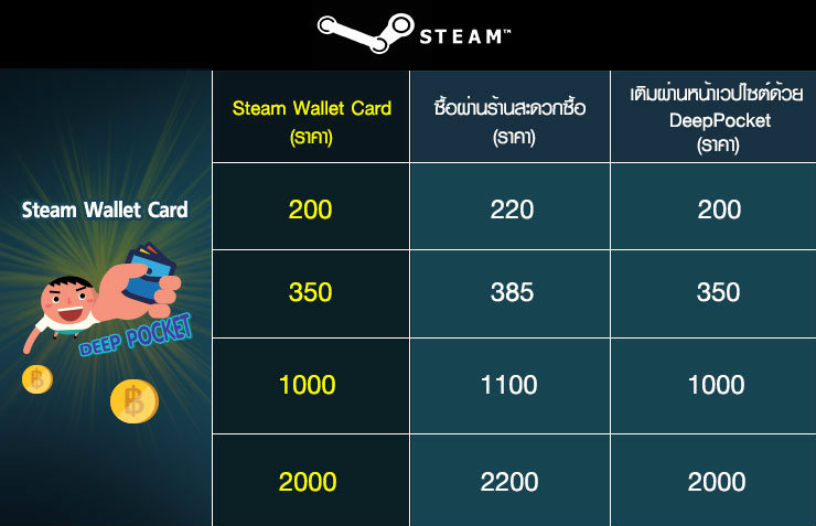 เกมเมอร์ไทยเฮ!! ซื้อเกมผ่าน Steam ในราคาถูกลงด้วย Deeppocket