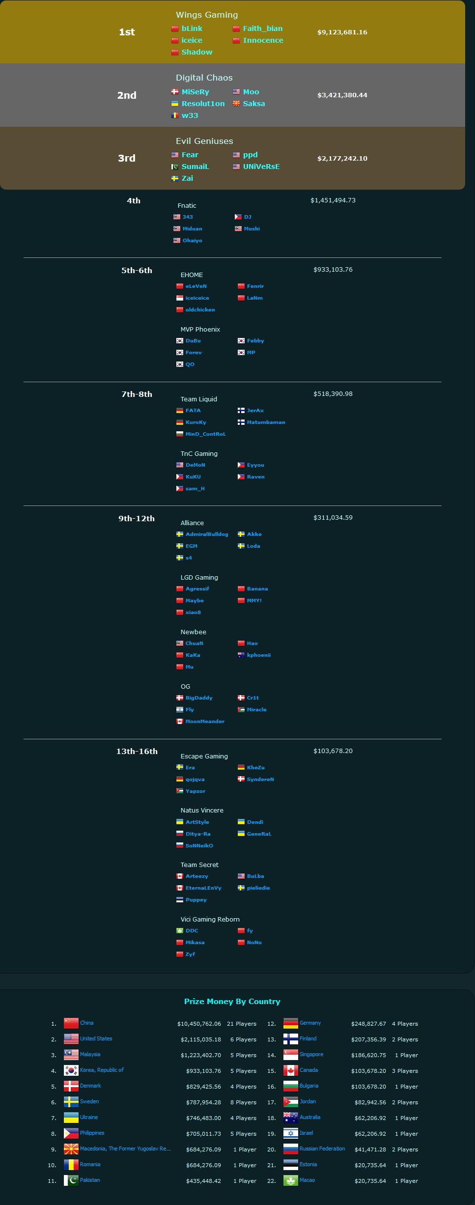 DOTA 2 The International