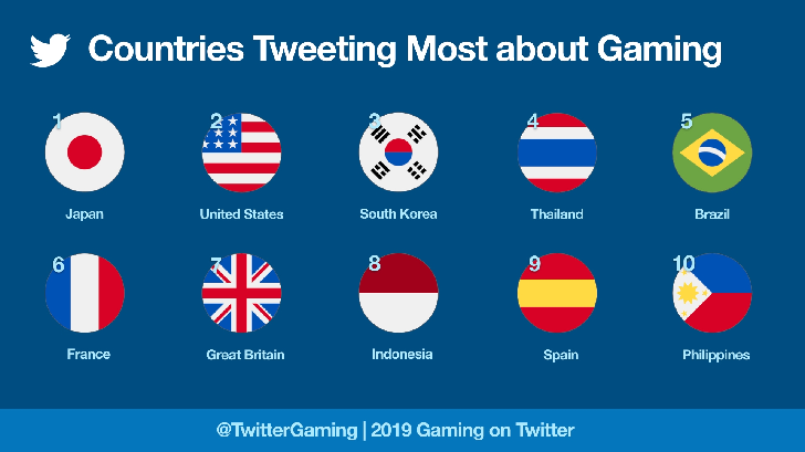ไทยติดอันดับ 4 ประเทศที่ทวีตเกี่ยวกับเกมมากที่สุดในปี 2019