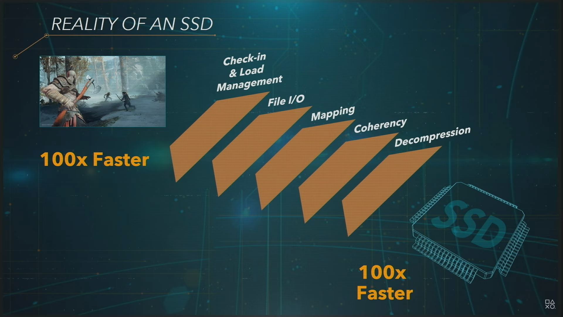SSD จะช่วยทำให้การโหลดเกมนั้นเร็วขึ้นกว่าเดิม 100 เท่า