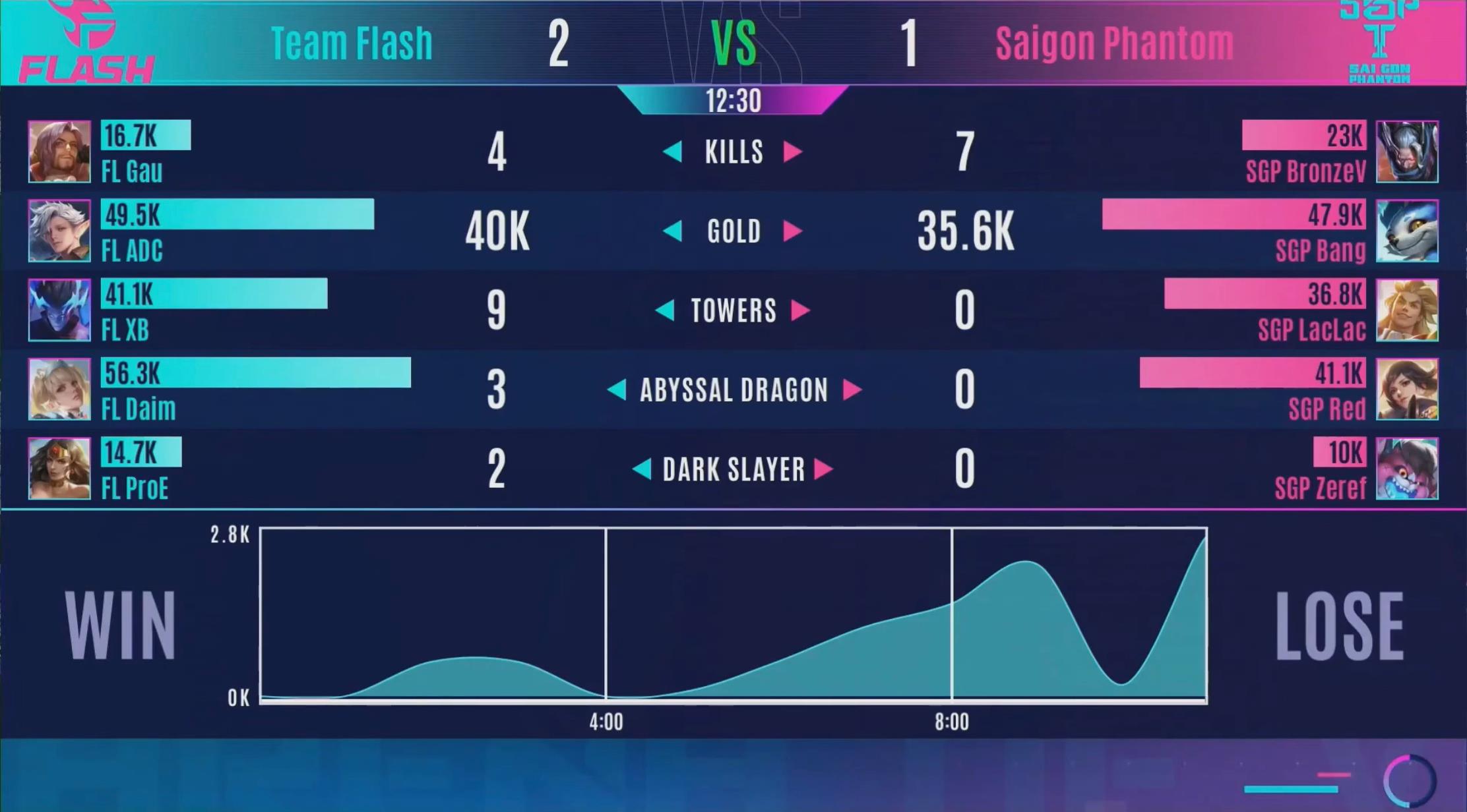 RoV สรุปการแข่งรอบ Group Stage : Team Flash Vs Saigon Phantom