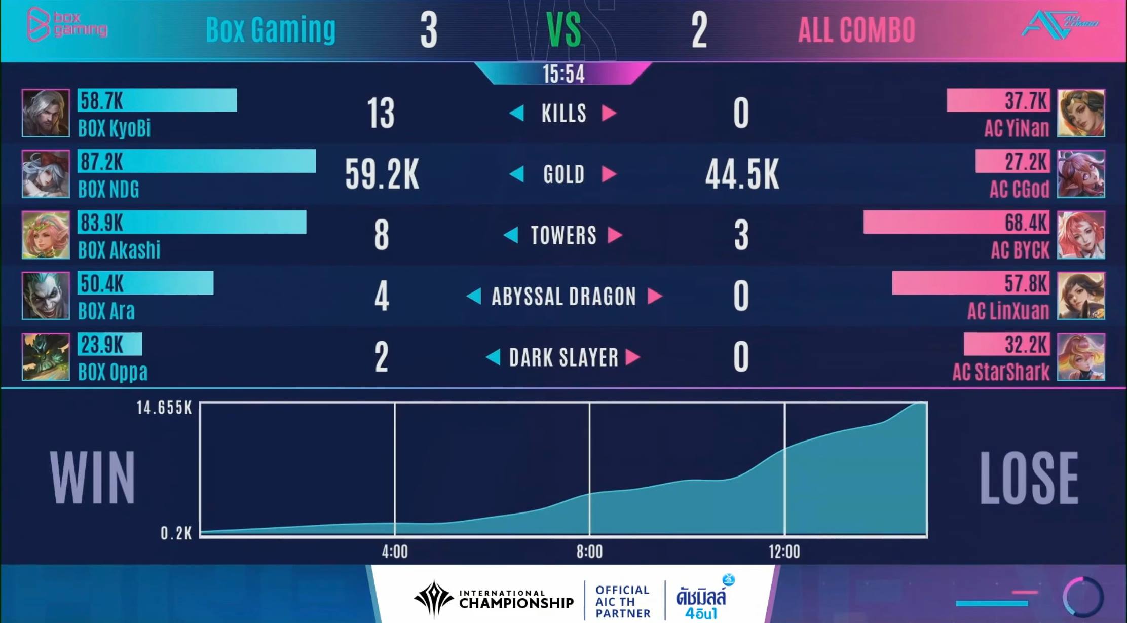 RoV ประกาศผลการแข่ง Week 3 Box Gaming Vs All Combo