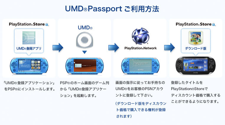 UMD Passport โปรแกรมสำหรับผู้เล่นเกม PSP บน PS VITA