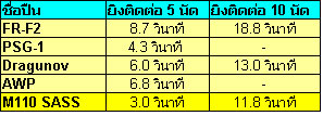 เกม SF ข้อมูล M110 SASS สุดยอดสไนเปอร์