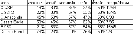 Sudden Attack แนะเทคนิคอาวุธรอง