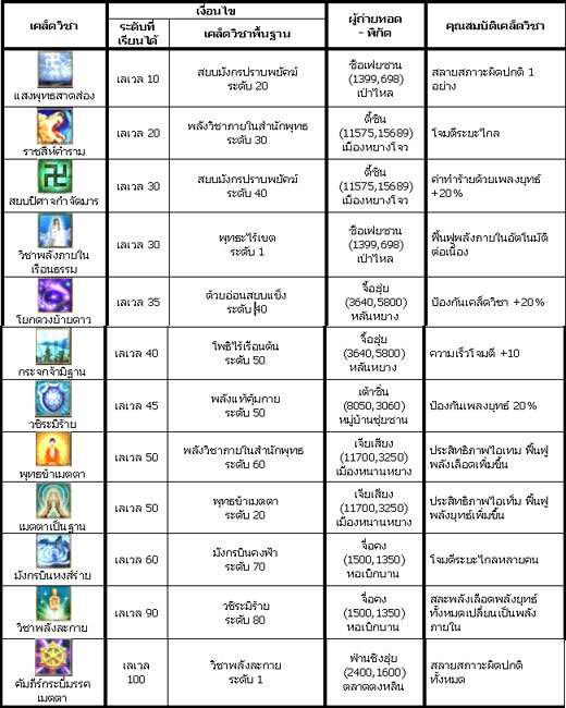 เกมส์ HY Online เทคนิคสายพุทธ