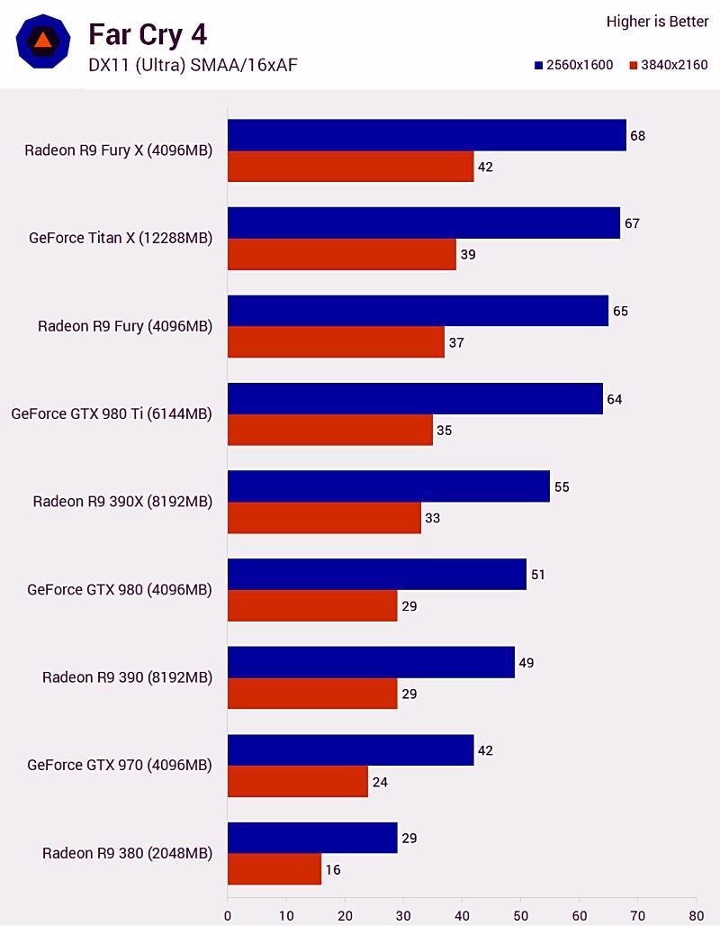 เทียบการ์ดจอแรงแห่งปี 2015