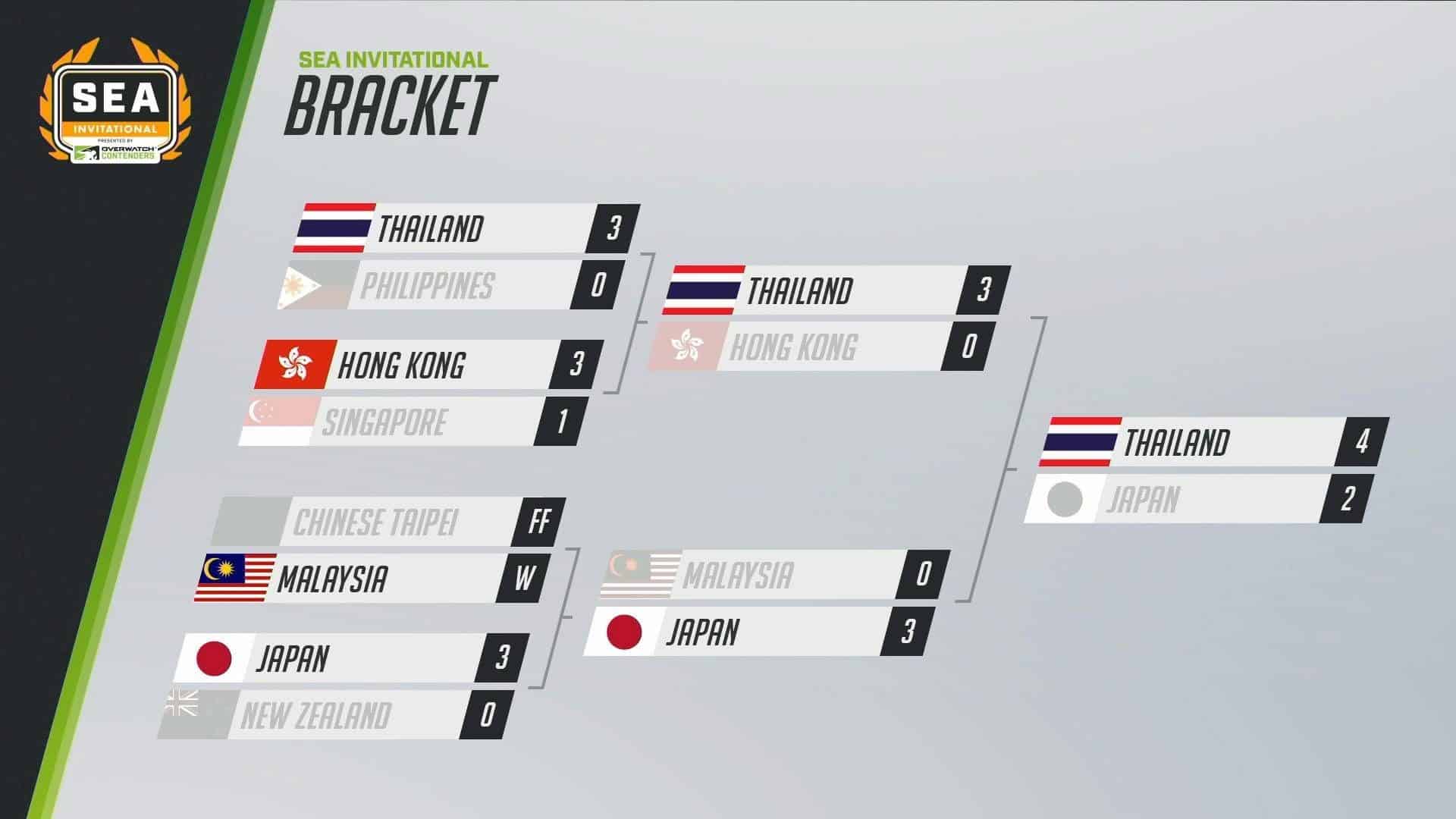 เดินหน้าคว้าแชมป์ Overwatch ตัวแทนประเทศไทยชนะทัวร์ SEA ได้ค่าเครื่องไปลุย Worlds แล้ว