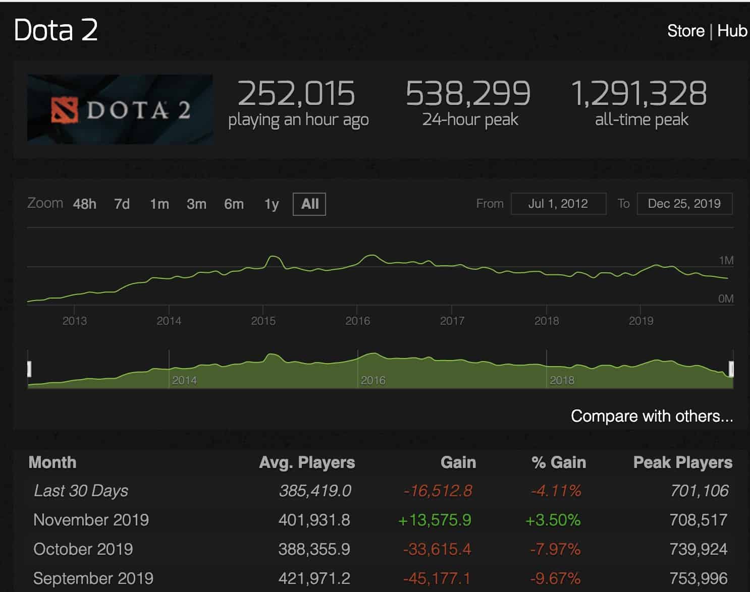 จำนวนผู้เล่นเฉลี่ยของเกม Dota 2  ลดต่ำสุดในรอบ 6 ปีไม่ถึง 400000 คนแล้ว