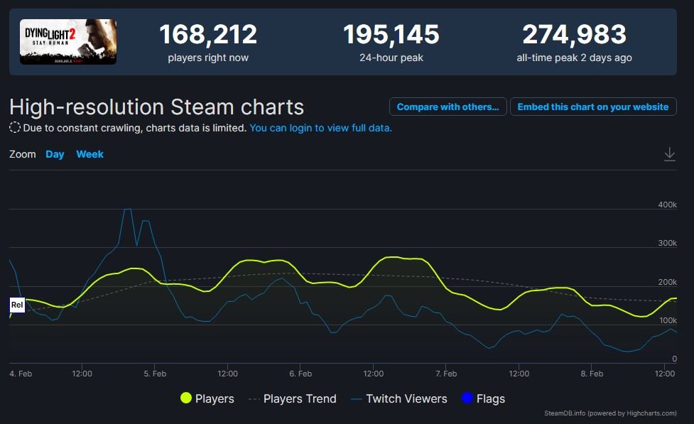 Dying Light 2 ได้รับความนิยมใน Steam มีการเล่นพร้อมมากกว่า 160000 ผู้เล่น