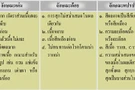 ลักษณะเด่น ลักษณะด้อย และลักษณะแปรปรวนของทุเรียนพันธุ์การค้า