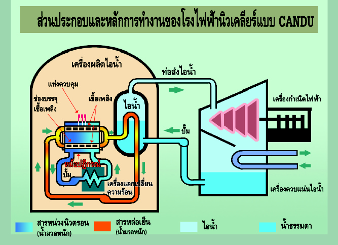 หลักการทำงานของโรงไฟฟ้านิวเคลียร์