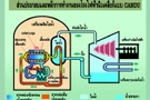 หลักการทำงานของโรงไฟฟ้านิวเคลียร์