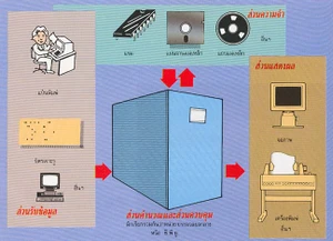 ส่วนประกอบของคอมพิวเตอร์