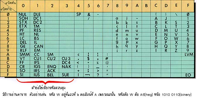 รหัสตัวอักษรไทยที่ใช้ในระบบคอมพิวเตอร์ 