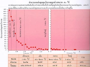 ขนาดพื้นที่บริเวณชุมชนโบราณที่ขุดคูคันดินล้อมรอบ